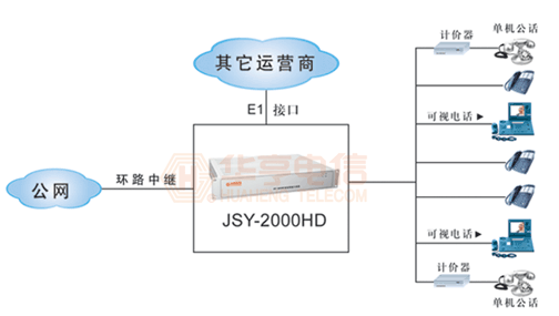 JSY-2000HD数字程控交换机(图2)